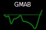 GMAB
